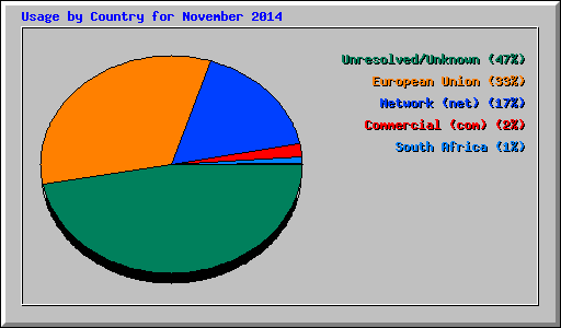Usage by Country for November 2014