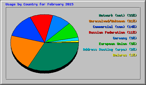 Usage by Country for February 2015