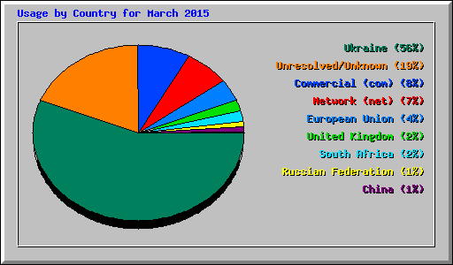 Usage by Country for March 2015