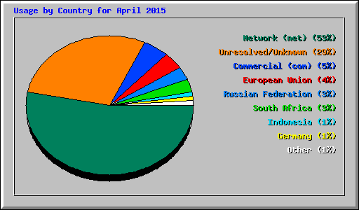 Usage by Country for April 2015