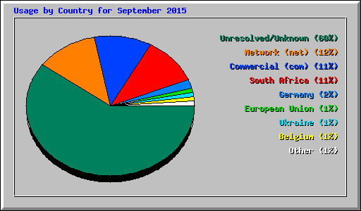 Usage by Country for September 2015