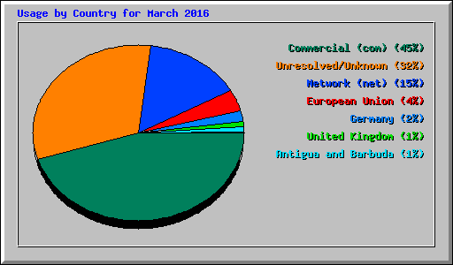 Usage by Country for March 2016