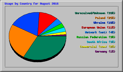 Usage by Country for August 2016