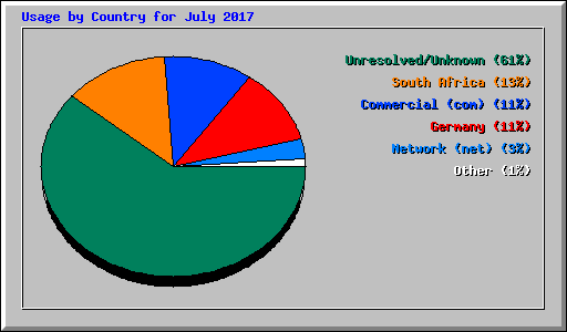 Usage by Country for July 2017