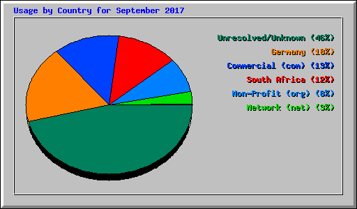Usage by Country for September 2017