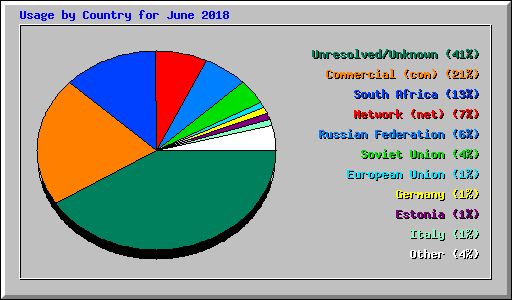 Usage by Country for June 2018