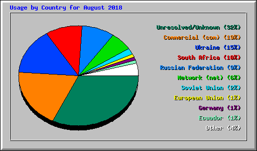 Usage by Country for August 2018