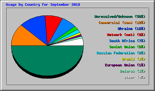 Usage by Country for September 2018