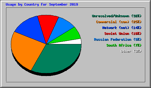 Usage by Country for September 2019