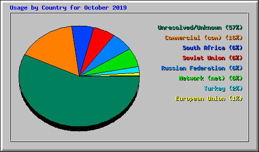 Usage by Country for October 2019