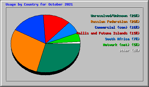 Usage by Country for October 2021
