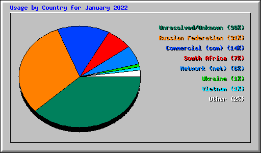 Usage by Country for January 2022