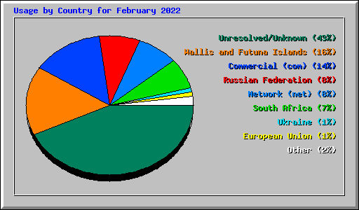 Usage by Country for February 2022