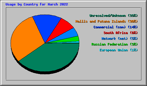 Usage by Country for March 2022