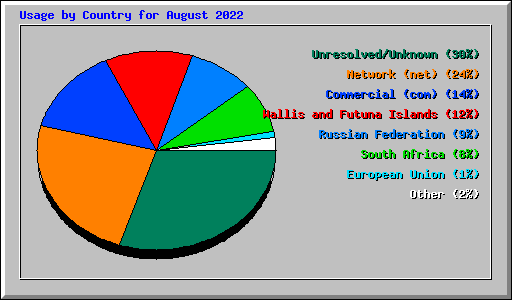 Usage by Country for August 2022