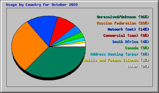 Usage by Country for October 2022