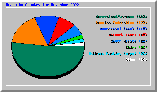Usage by Country for November 2022