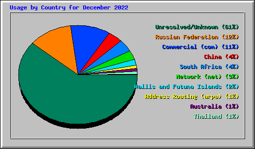 Usage by Country for December 2022