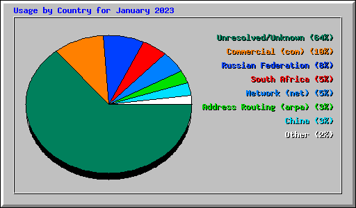 Usage by Country for January 2023