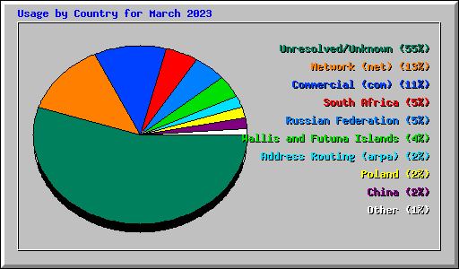 Usage by Country for March 2023