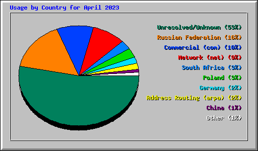 Usage by Country for April 2023