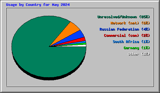 Usage by Country for May 2024