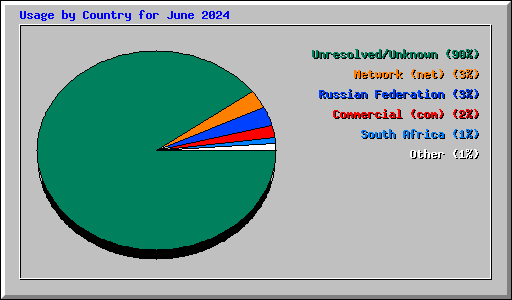 Usage by Country for June 2024