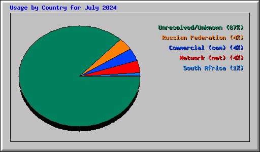 Usage by Country for July 2024