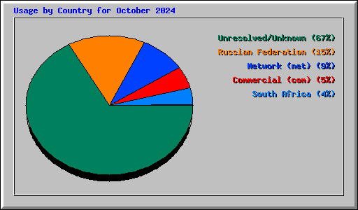 Usage by Country for October 2024