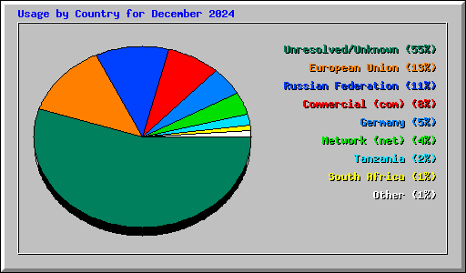Usage by Country for December 2024