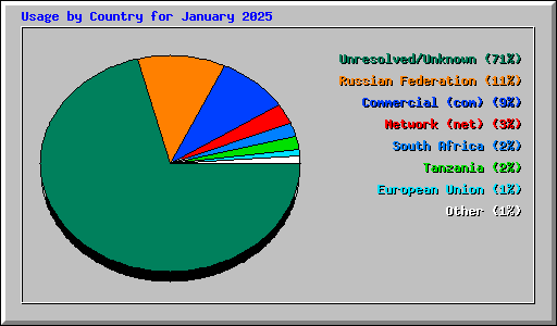 Usage by Country for January 2025