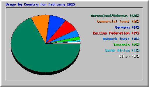 Usage by Country for February 2025