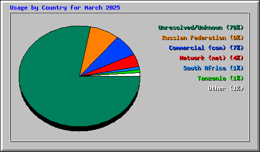 Usage by Country for March 2025