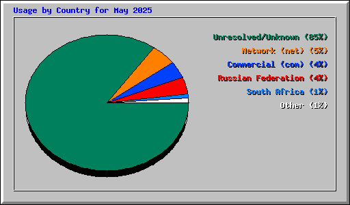 Usage by Country for May 2025