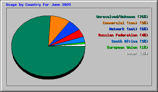 Usage by Country for June 2025