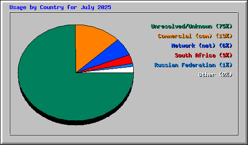 Usage by Country for July 2025
