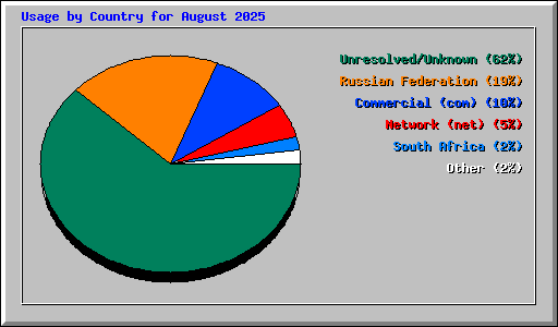 Usage by Country for August 2025