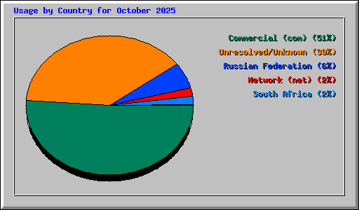 Usage by Country for October 2025