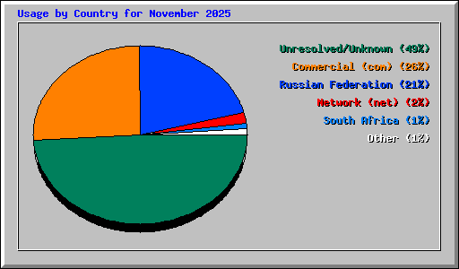 Usage by Country for November 2025
