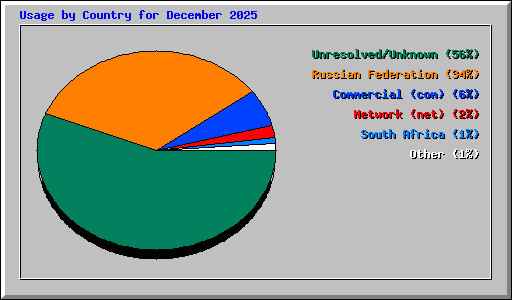 Usage by Country for December 2025