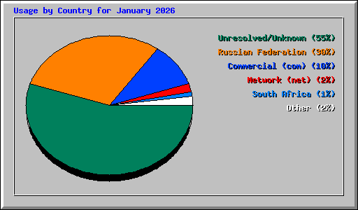 Usage by Country for January 2026