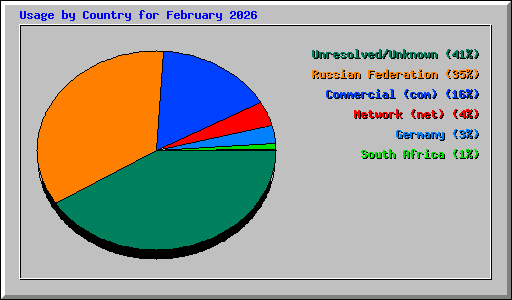 Usage by Country for February 2026