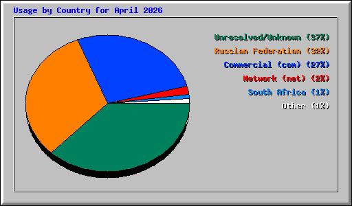 Usage by Country for April 2026
