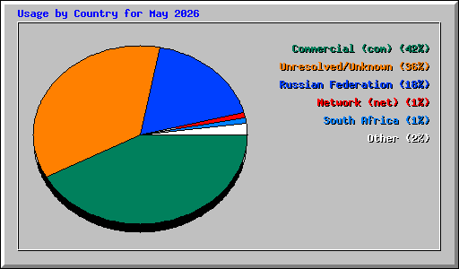 Usage by Country for May 2026