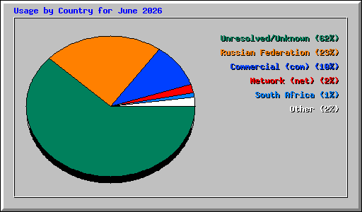 Usage by Country for June 2026