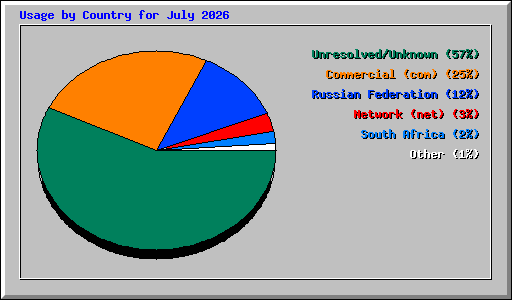 Usage by Country for July 2026
