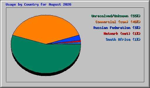 Usage by Country for August 2026