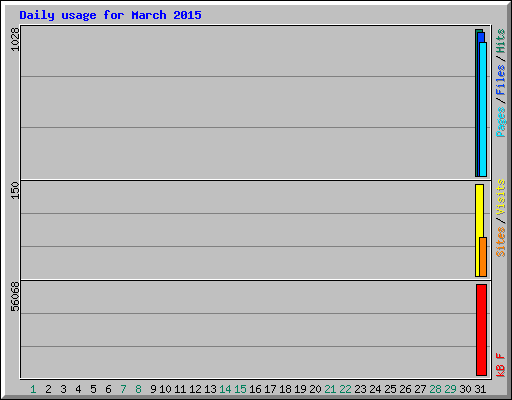 Daily usage for March 2015