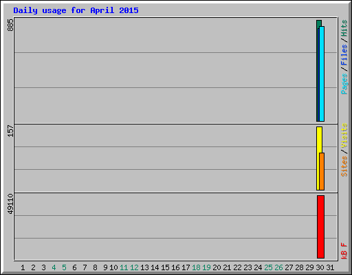 Daily usage for April 2015