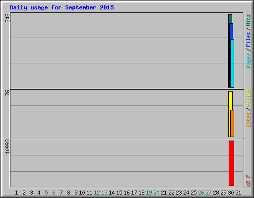 Daily usage for September 2015